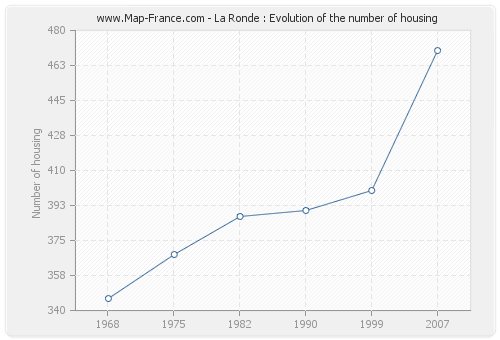 La Ronde : Evolution of the number of housing